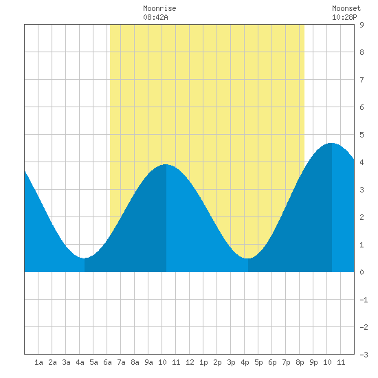 Sunset Beach Tubbs Inlet tide chart for Thursday, July 20, 2023