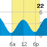Sunset Beach Tubbs Inlet tide chart for Saturday, July 22, 2023