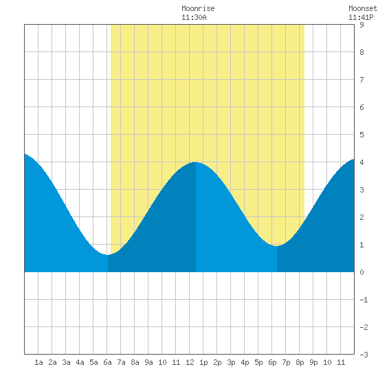Sunset Beach Tubbs Inlet tide chart for Sunday, July 23, 2023