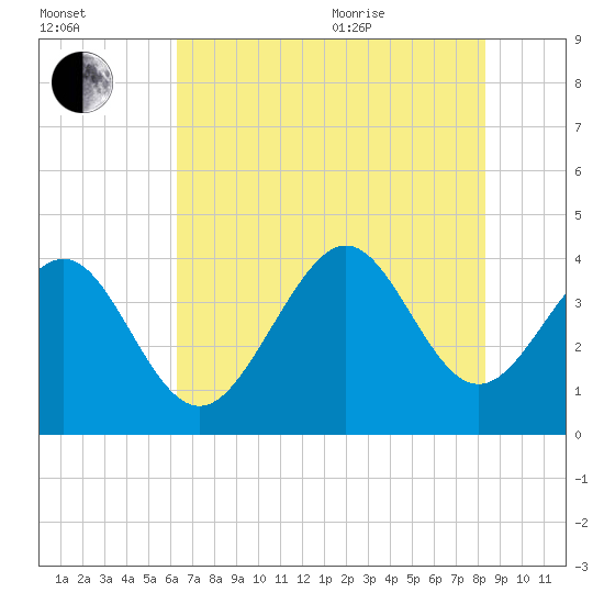Sunset Beach Tubbs Inlet tide chart for Tuesday, July 25, 2023