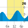 Sunset Beach Tubbs Inlet tide chart for Wednesday, July 26, 2023