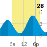 Sunset Beach Tubbs Inlet tide chart for Friday, July 28, 2023