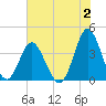 Sunset Beach Tubbs Inlet tide chart for Sunday, July 2, 2023