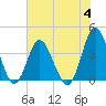 Sunset Beach Tubbs Inlet tide chart for Tuesday, July 4, 2023