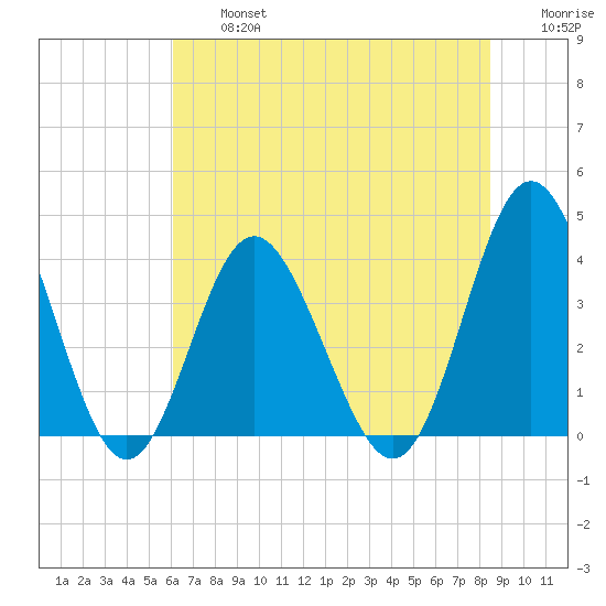 Sunset Beach Tubbs Inlet tide chart for Wednesday, July 5, 2023