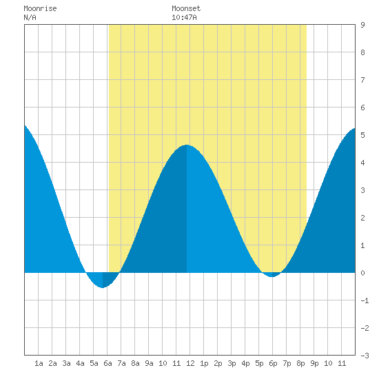 Sunset Beach Tubbs Inlet tide chart for Friday, July 7, 2023