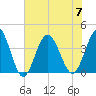 Sunset Beach Tubbs Inlet tide chart for Friday, July 7, 2023