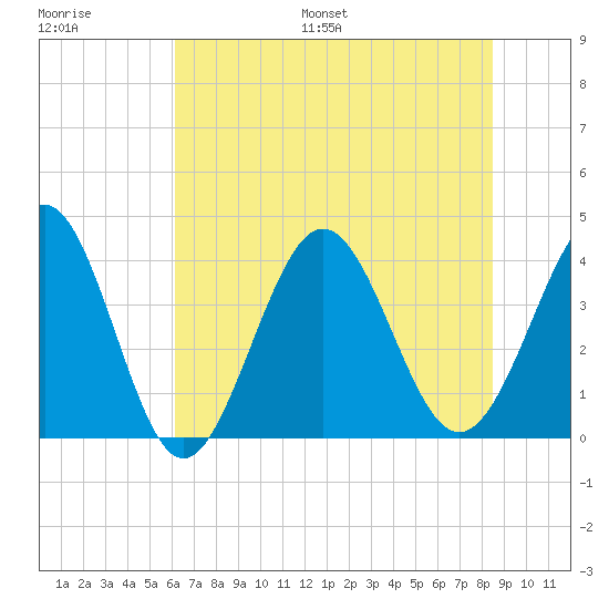 Sunset Beach Tubbs Inlet tide chart for Saturday, July 8, 2023