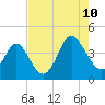 Sunset Beach Tubbs Inlet tide chart for Thursday, August 10, 2023