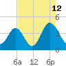 Sunset Beach Tubbs Inlet tide chart for Saturday, August 12, 2023