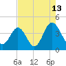 Sunset Beach Tubbs Inlet tide chart for Sunday, August 13, 2023