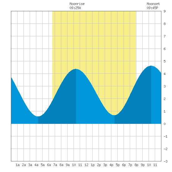 Sunset Beach Tubbs Inlet tide chart for Saturday, August 19, 2023