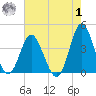 Sunset Beach Tubbs Inlet tide chart for Tuesday, August 1, 2023