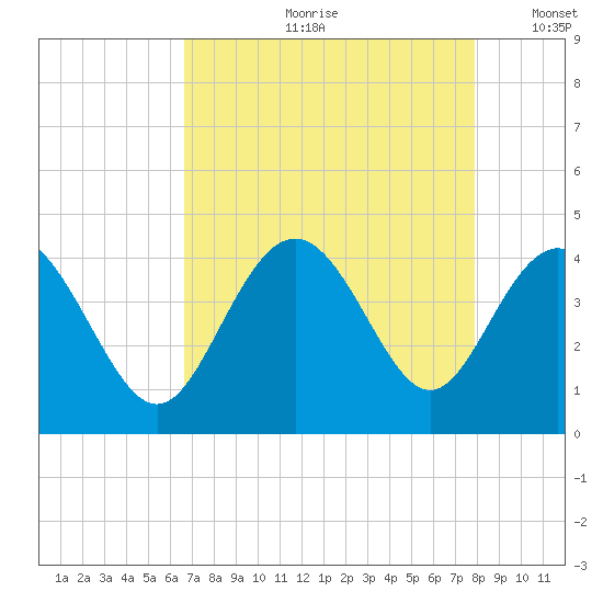 Sunset Beach Tubbs Inlet tide chart for Monday, August 21, 2023