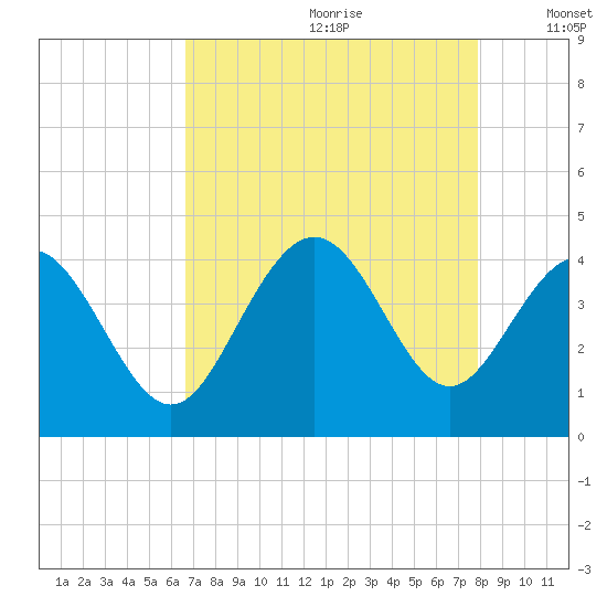 Sunset Beach Tubbs Inlet tide chart for Tuesday, August 22, 2023