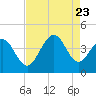 Sunset Beach Tubbs Inlet tide chart for Wednesday, August 23, 2023