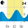 Sunset Beach Tubbs Inlet tide chart for Thursday, August 24, 2023