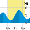 Sunset Beach Tubbs Inlet tide chart for Friday, August 25, 2023