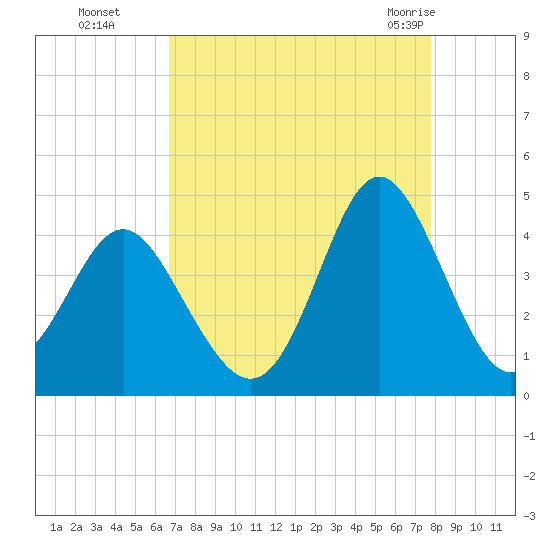 Sunset Beach Tubbs Inlet tide chart for Sunday, August 27, 2023