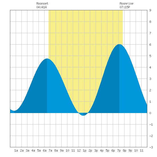 Sunset Beach Tubbs Inlet tide chart for Tuesday, August 29, 2023