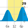 Sunset Beach Tubbs Inlet tide chart for Tuesday, August 29, 2023