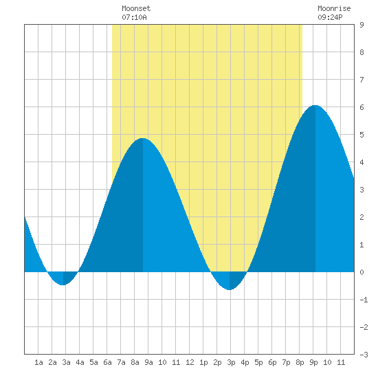 Sunset Beach Tubbs Inlet tide chart for Wednesday, August 2, 2023