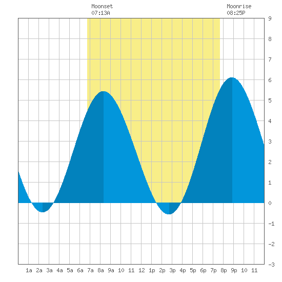 Sunset Beach Tubbs Inlet tide chart for Thursday, August 31, 2023