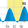 Sunset Beach Tubbs Inlet tide chart for Thursday, August 31, 2023