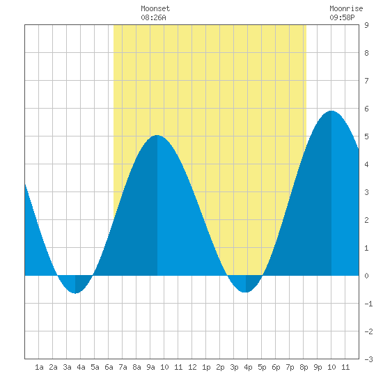 Sunset Beach Tubbs Inlet tide chart for Thursday, August 3, 2023