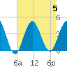 Sunset Beach Tubbs Inlet tide chart for Saturday, August 5, 2023