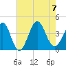 Sunset Beach Tubbs Inlet tide chart for Monday, August 7, 2023
