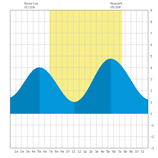 Sunset Beach Tubbs Inlet tide chart for Sunday, September 10, 2023