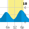 Sunset Beach Tubbs Inlet tide chart for Sunday, September 10, 2023