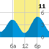 Sunset Beach Tubbs Inlet tide chart for Monday, September 11, 2023