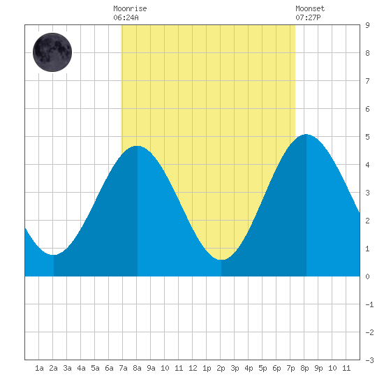Sunset Beach Tubbs Inlet tide chart for Thursday, September 14, 2023