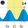 Sunset Beach Tubbs Inlet tide chart for Thursday, September 14, 2023