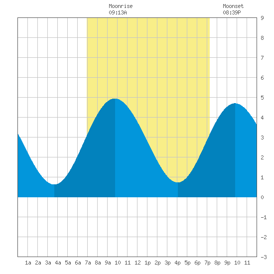 Sunset Beach Tubbs Inlet tide chart for Sunday, September 17, 2023