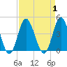 Sunset Beach Tubbs Inlet tide chart for Friday, September 1, 2023