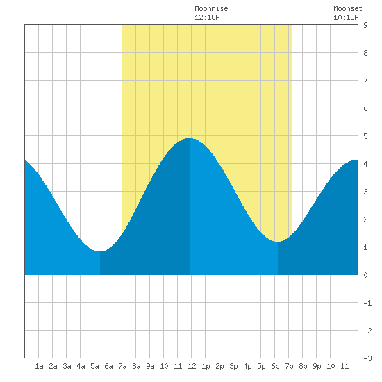 Sunset Beach Tubbs Inlet tide chart for Wednesday, September 20, 2023