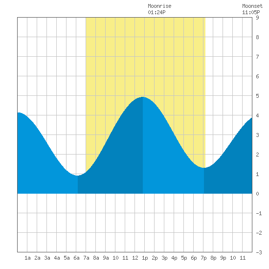 Sunset Beach Tubbs Inlet tide chart for Thursday, September 21, 2023