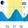 Sunset Beach Tubbs Inlet tide chart for Friday, September 22, 2023