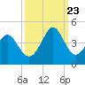 Sunset Beach Tubbs Inlet tide chart for Saturday, September 23, 2023