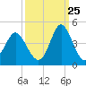 Sunset Beach Tubbs Inlet tide chart for Monday, September 25, 2023