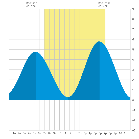 Sunset Beach Tubbs Inlet tide chart for Tuesday, September 26, 2023