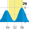 Sunset Beach Tubbs Inlet tide chart for Tuesday, September 26, 2023