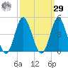 Sunset Beach Tubbs Inlet tide chart for Friday, September 29, 2023