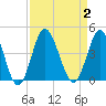 Sunset Beach Tubbs Inlet tide chart for Saturday, September 2, 2023