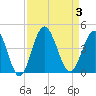 Sunset Beach Tubbs Inlet tide chart for Sunday, September 3, 2023
