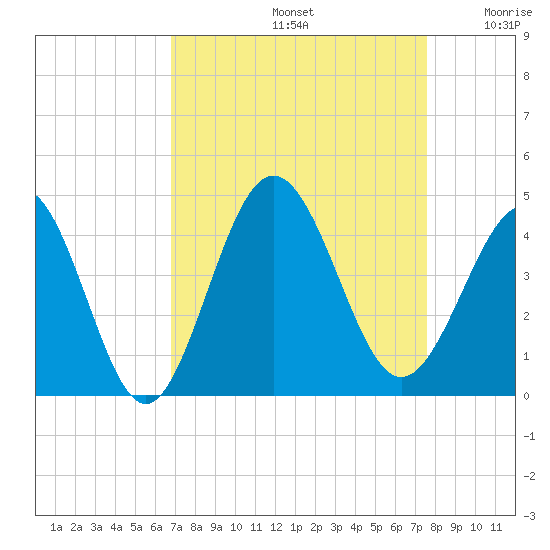 Sunset Beach Tubbs Inlet tide chart for Monday, September 4, 2023