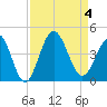 Sunset Beach Tubbs Inlet tide chart for Monday, September 4, 2023